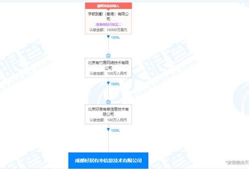 字節(jié)跳動(dòng)成立成都好居有幸公司，注冊(cè)資本100萬(wàn)元拓展網(wǎng)絡(luò)技術(shù)服務(wù)