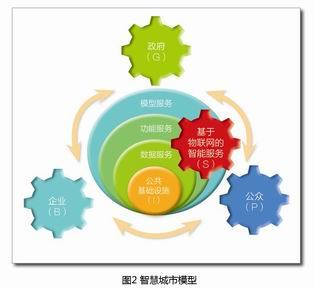 從數字城市到智慧城市的理論與實踐 經濟貿易咨詢視角